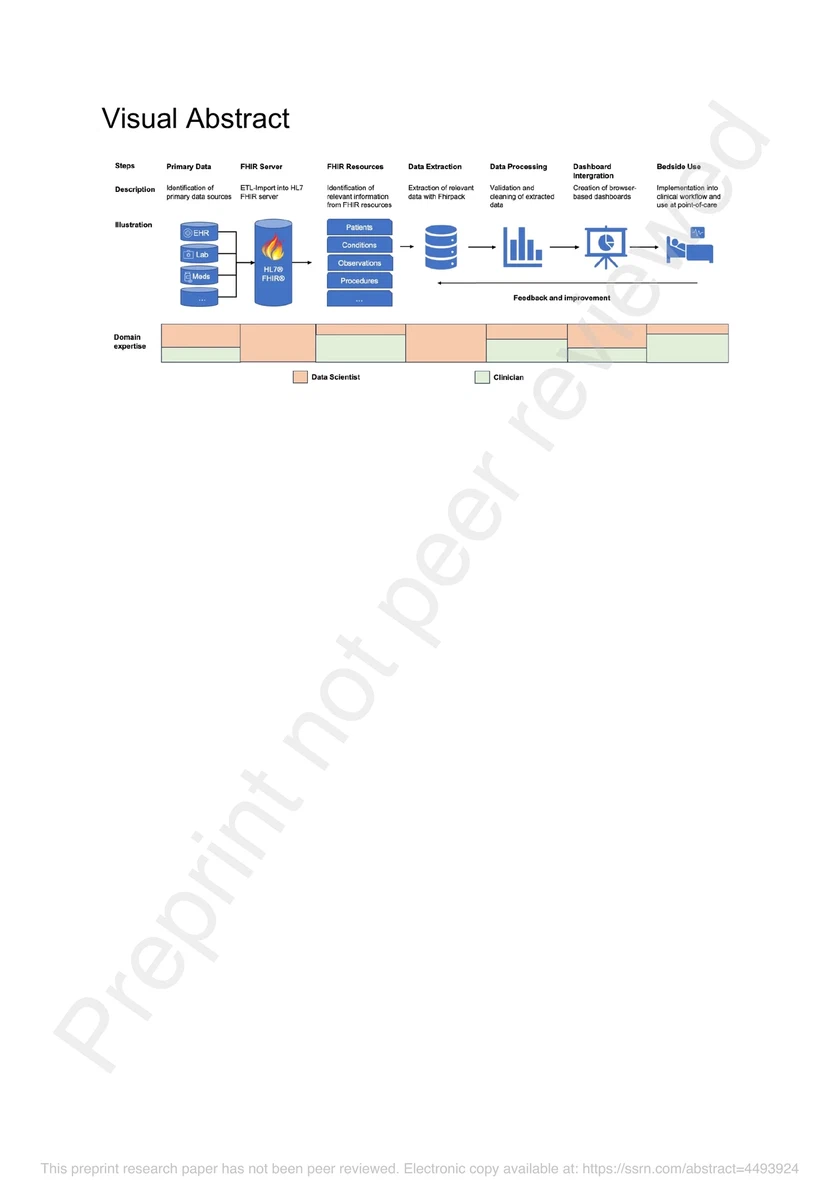 Establishing Medical Intelligence - Leveraging FHIR to Improve Clinical Management
